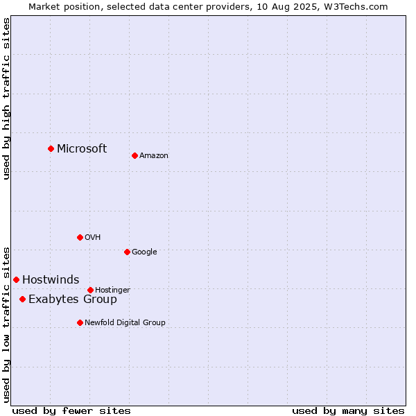 Market position of Microsoft vs. Exabytes Group vs. Hostwinds