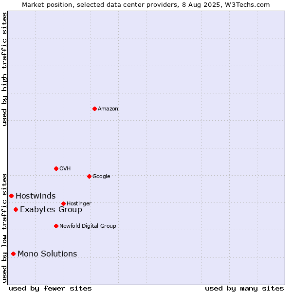 Market position of Exabytes Group vs. Mono Solutions vs. Hostwinds