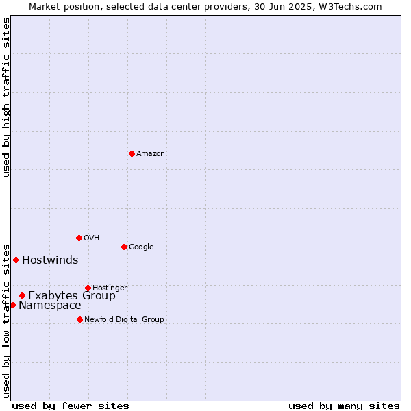 Market position of Exabytes Group vs. Hostwinds vs. Namespace