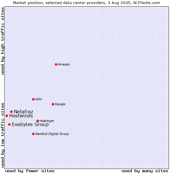 Market position of Netafraz vs. Exabytes Group vs. Hostwinds
