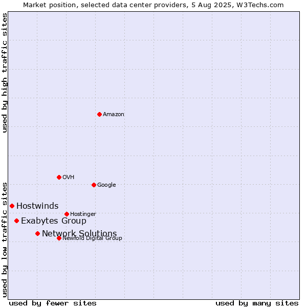 Market position of Network Solutions vs. Exabytes Group vs. Hostwinds