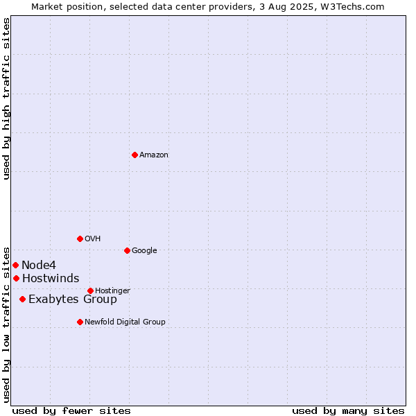 Market position of Exabytes Group vs. Hostwinds vs. Node4