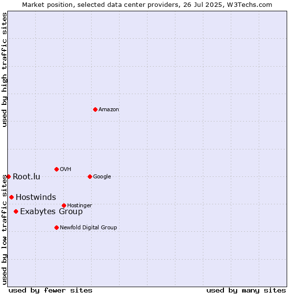 Market position of Exabytes Group vs. Hostwinds vs. Root.lu