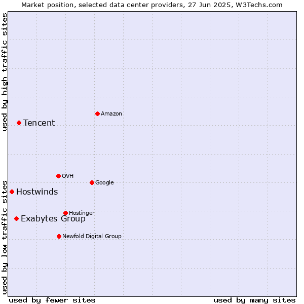 Market position of Tencent vs. Exabytes Group vs. Hostwinds
