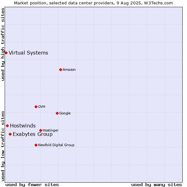 Market position of Exabytes Group vs. Hostwinds vs. Virtual Systems