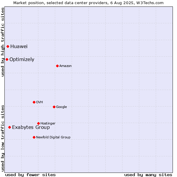 Market position of Exabytes Group vs. Huawei vs. Optimizely