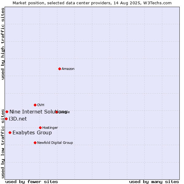 Market position of Exabytes Group vs. Nine Internet Solutions vs. i3D.net