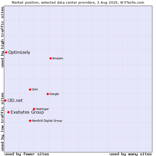 Market position of Exabytes Group vs. Optimizely vs. i3D.net