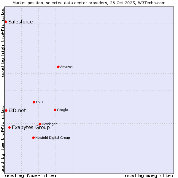 Market position of Exabytes Group vs. i3D.net vs. Salesforce