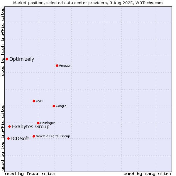 Market position of Exabytes Group vs. ICDSoft vs. Optimizely
