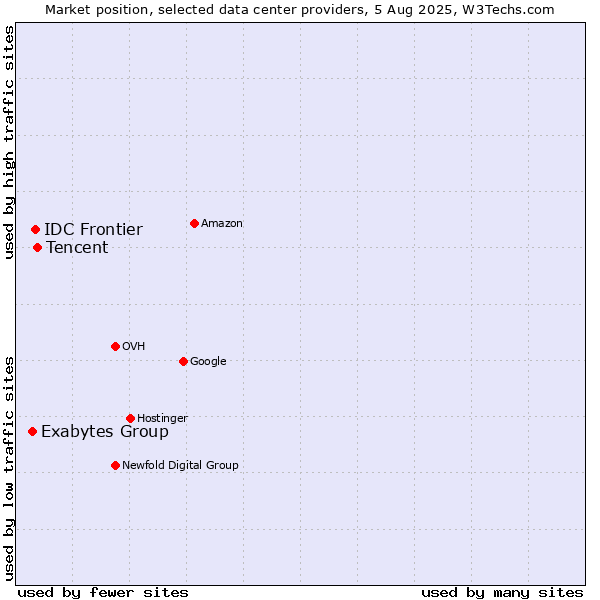 Market position of Tencent vs. IDC Frontier vs. Exabytes Group