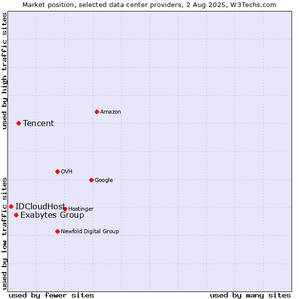 Market position of Tencent vs. Exabytes Group vs. IDCloudHost