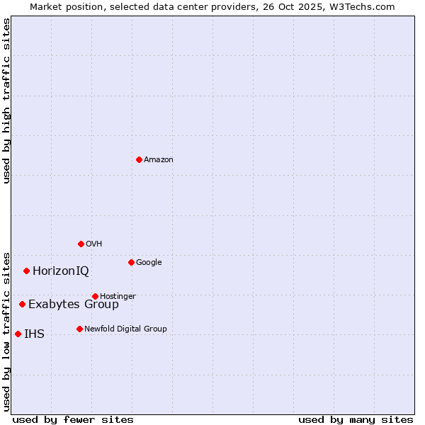 Market position of HorizonIQ vs. Exabytes Group vs. IHS