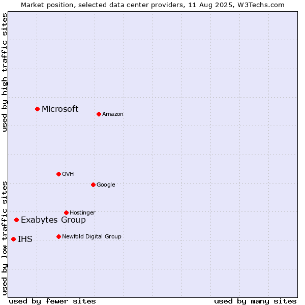 Market position of Microsoft vs. Exabytes Group vs. IHS