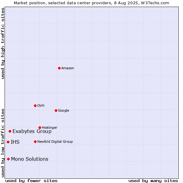 Market position of Exabytes Group vs. Mono Solutions vs. IHS