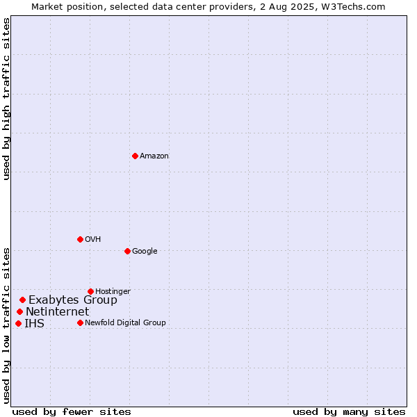 Market position of Exabytes Group vs. Netinternet vs. IHS