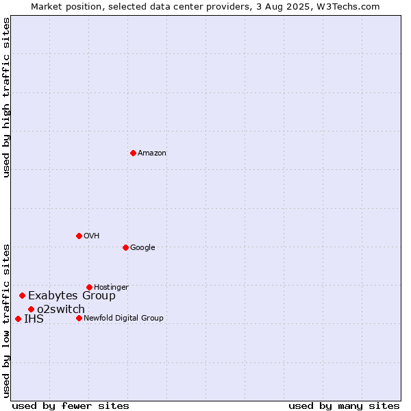 Market position of o2switch vs. Exabytes Group vs. IHS