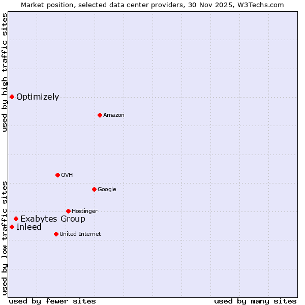 Market position of Exabytes Group vs. Inleed vs. Optimizely