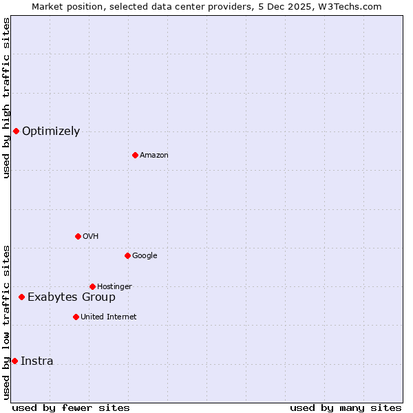 Market position of Exabytes Group vs. Optimizely vs. Instra
