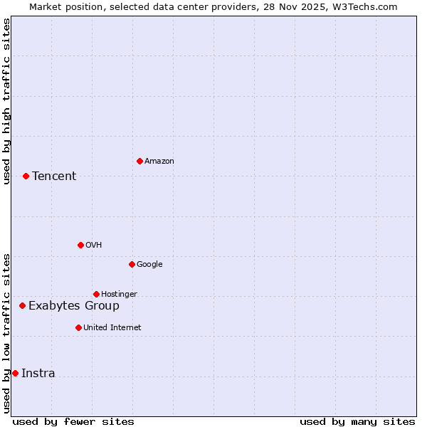 Market position of Tencent vs. Exabytes Group vs. Instra