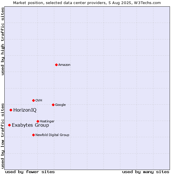 Market position of HorizonIQ vs. Exabytes Group