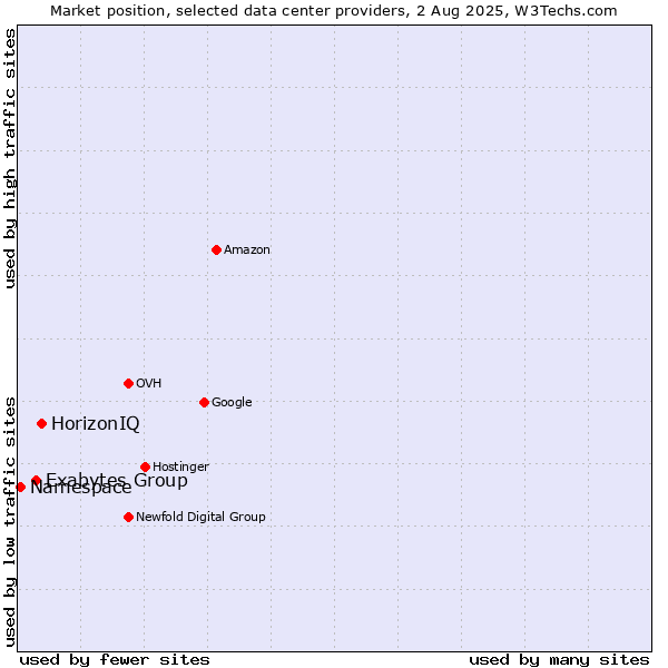 Market position of HorizonIQ vs. Exabytes Group vs. Namespace