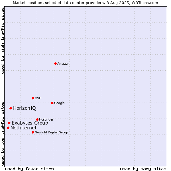 Market position of HorizonIQ vs. Exabytes Group vs. Netinternet