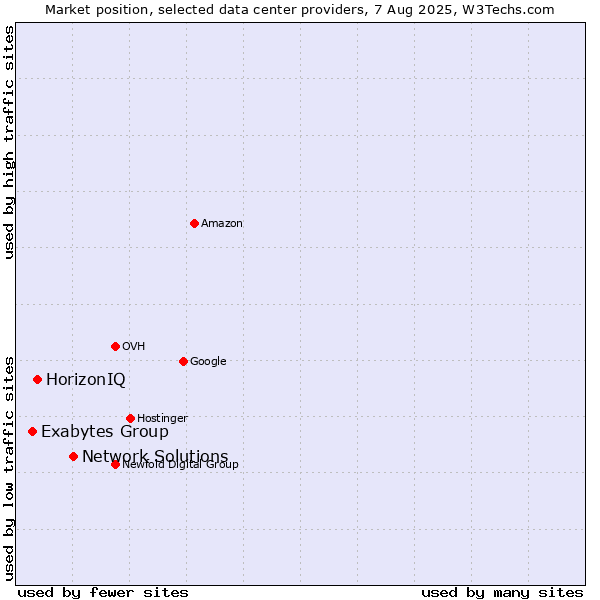 Market position of Network Solutions vs. HorizonIQ vs. Exabytes Group