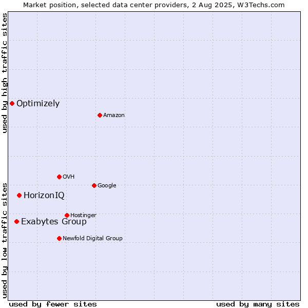 Market position of HorizonIQ vs. Exabytes Group vs. Optimizely