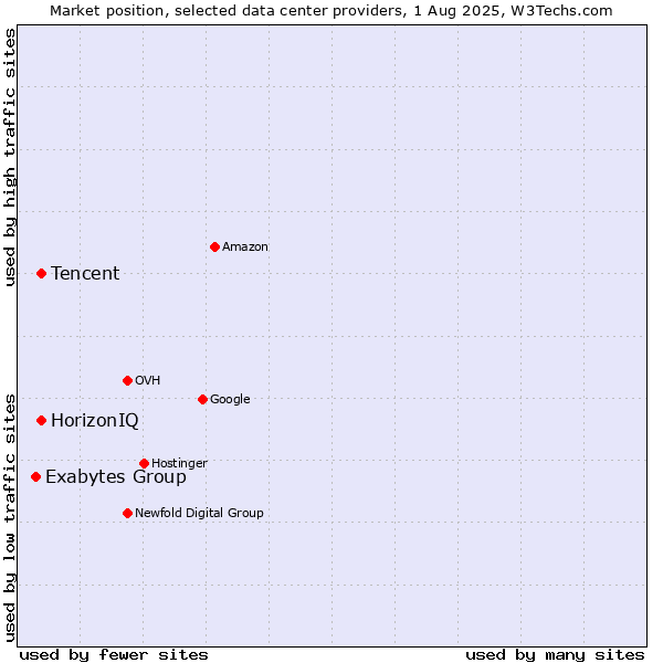 Market position of HorizonIQ vs. Tencent vs. Exabytes Group
