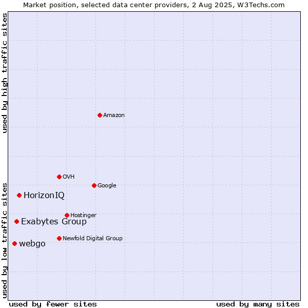 Market position of HorizonIQ vs. Exabytes Group vs. webgo