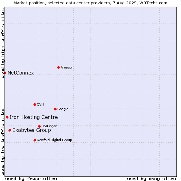 Market position of Exabytes Group vs. Iron Hosting Centre vs. NetConnex