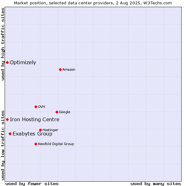 Market position of Exabytes Group vs. Iron Hosting Centre vs. Optimizely