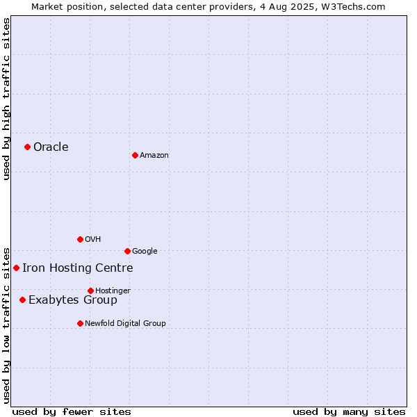 Market position of Oracle vs. Exabytes Group vs. Iron Hosting Centre