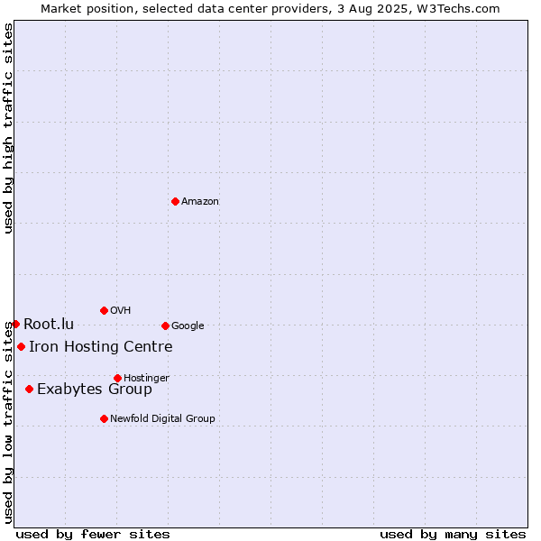 Market position of Exabytes Group vs. Iron Hosting Centre vs. Root.lu