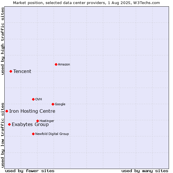 Market position of Tencent vs. Exabytes Group vs. Iron Hosting Centre