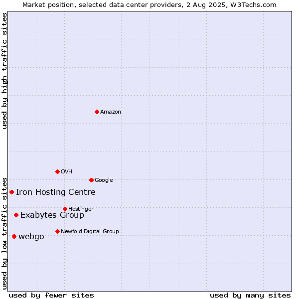 Market position of Exabytes Group vs. webgo vs. Iron Hosting Centre