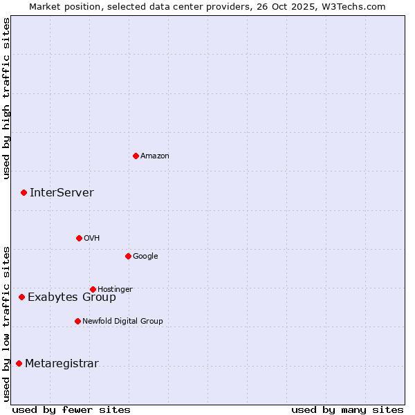 Market position of InterServer vs. Exabytes Group vs. Metaregistrar