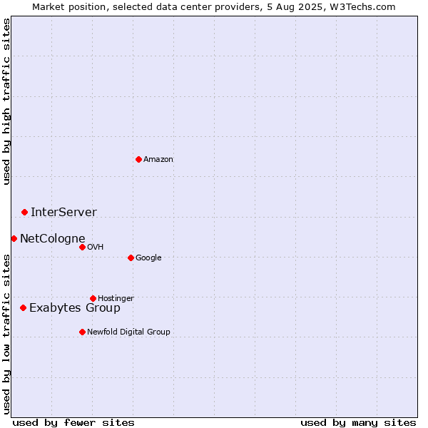 Market position of InterServer vs. Exabytes Group vs. NetCologne