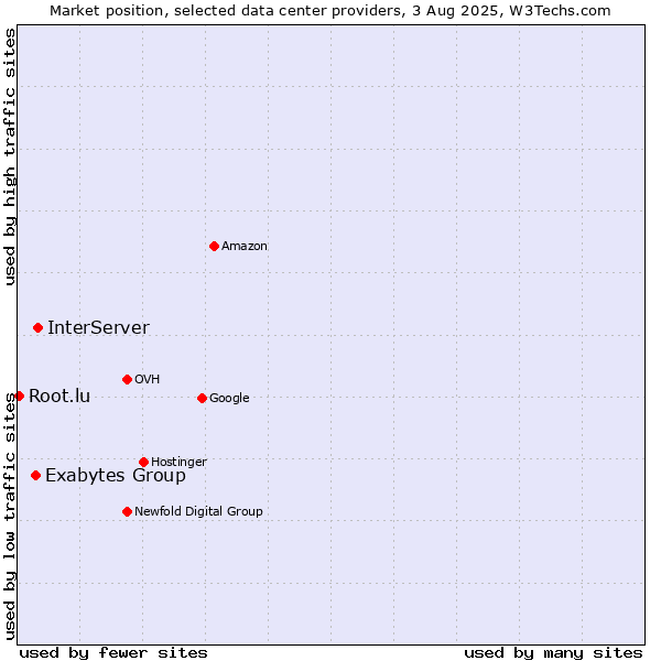 Market position of InterServer vs. Exabytes Group vs. Root.lu