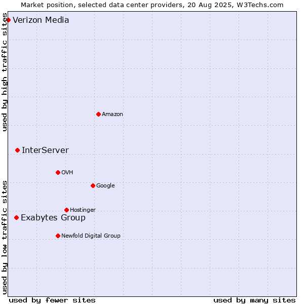 Market position of InterServer vs. Exabytes Group vs. Verizon Media