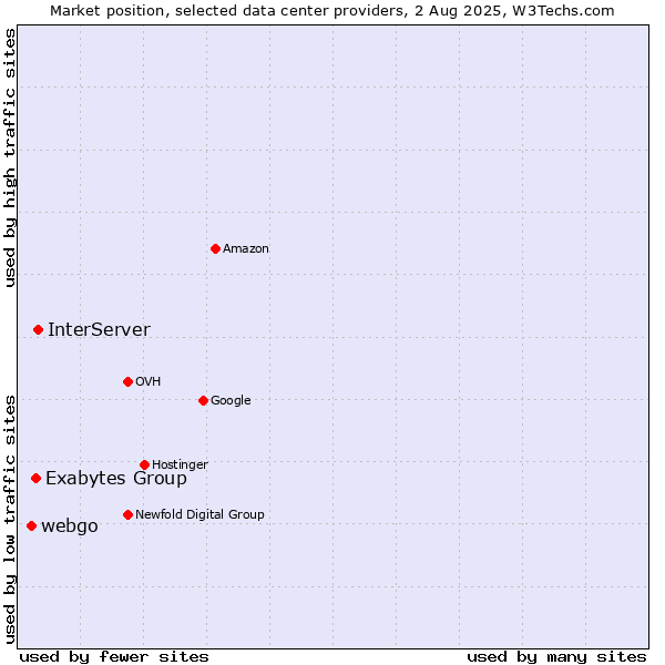 Market position of InterServer vs. Exabytes Group vs. webgo