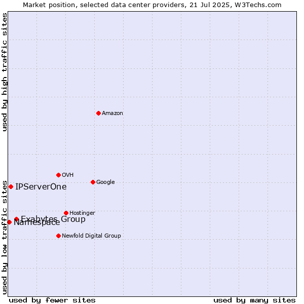 Market position of Exabytes Group vs. IPServerOne vs. Namespace