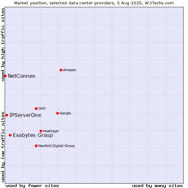 Market position of Exabytes Group vs. IPServerOne vs. NetConnex