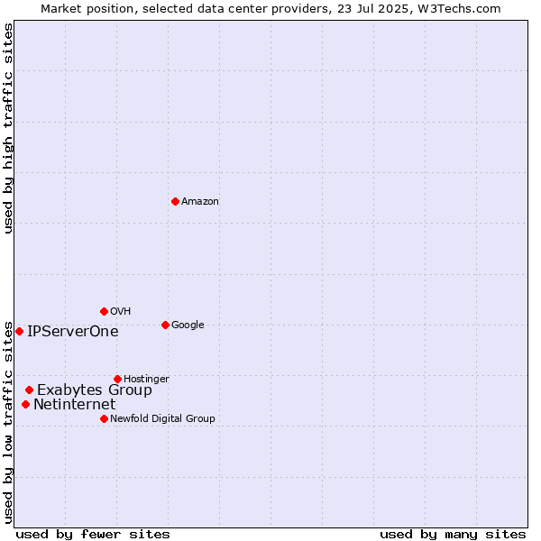 Market position of Exabytes Group vs. Netinternet vs. IPServerOne