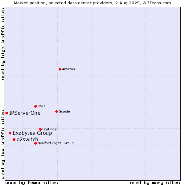 Market position of o2switch vs. Exabytes Group vs. IPServerOne