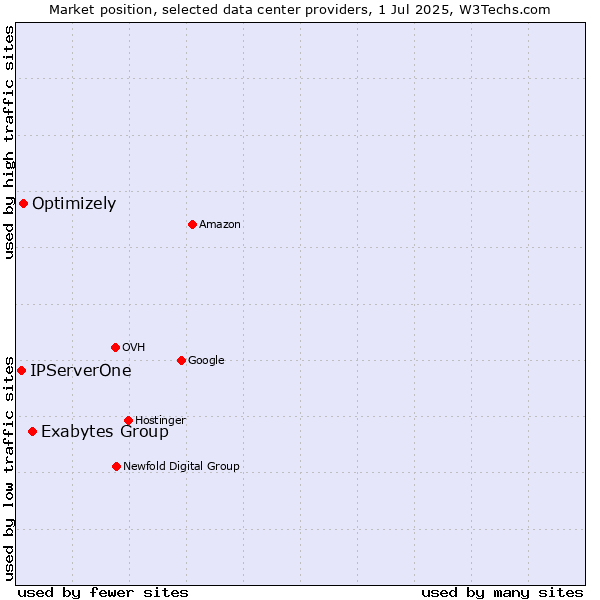 Market position of Exabytes Group vs. Optimizely vs. IPServerOne