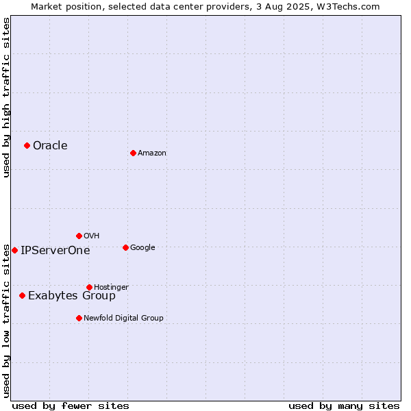 Market position of Oracle vs. Exabytes Group vs. IPServerOne