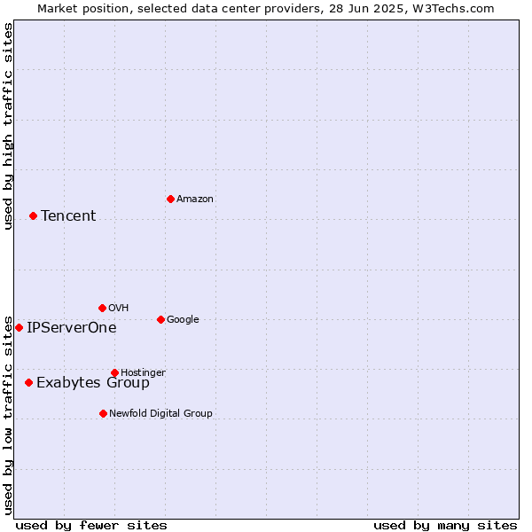 Market position of Tencent vs. Exabytes Group vs. IPServerOne