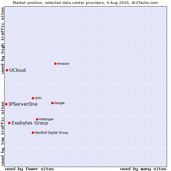 Market position of Exabytes Group vs. UCloud vs. IPServerOne